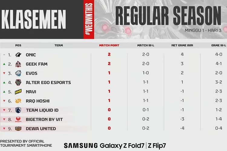 Hasil Lengkap MPL ID S16 Week 8: ONIC di Puncak, RRQ Resmi Gagal ke Playoff? Simak rekap hasil MPL S16 Week 8 & klasemen terbaru.
