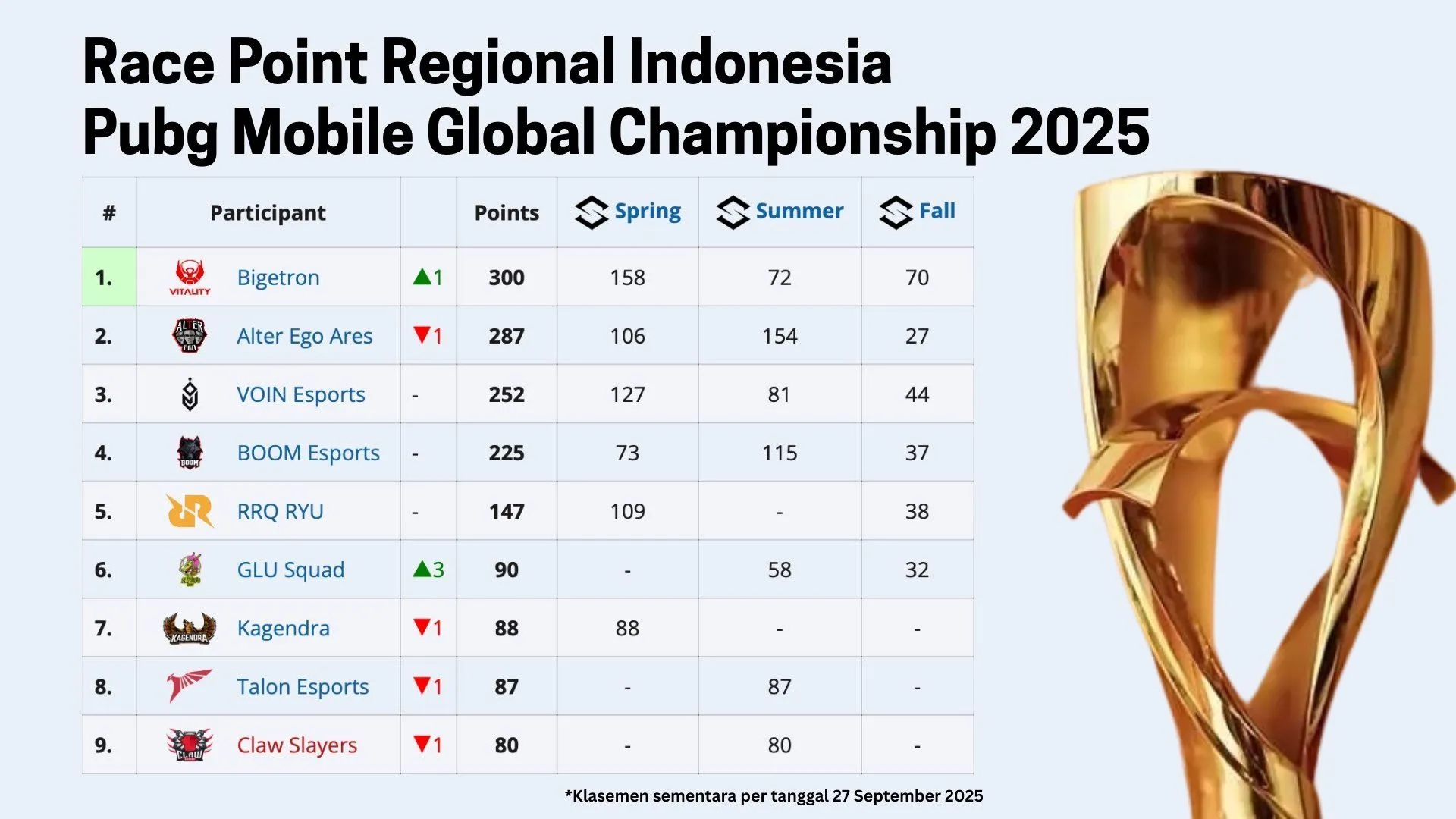 Update Klasemen PMGC Points 2025: BTR vs AE Bersaing Rebut 1 Slot Indonesia Klasemen PMGC 2025, BTR dan AE Kejar Poin Terakhir