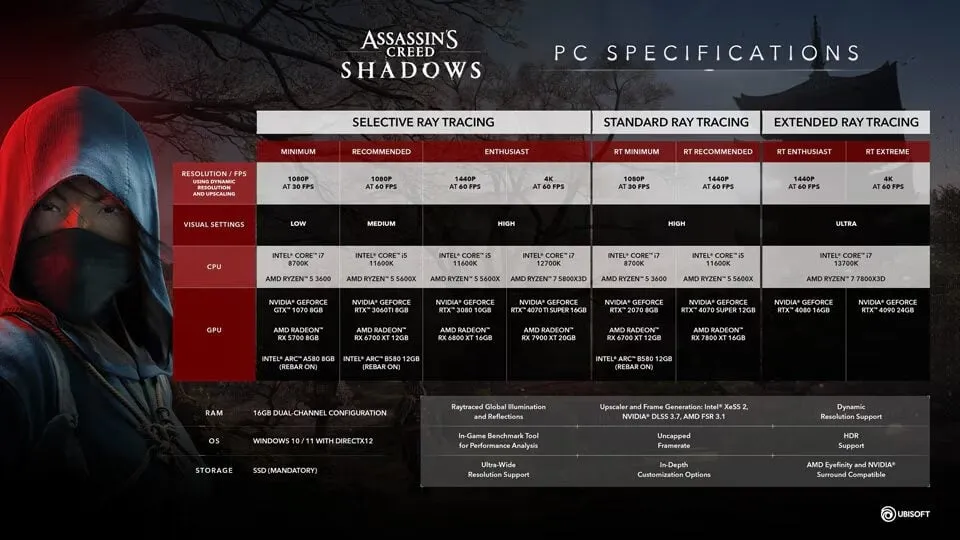 Spesifikasi PC Assassin Creed Shadow: Cek Kebutuhan Sistem Minimum. Daftar Spek Rekomendasi dan Kebutuhan Minimum Game Ini.