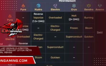 Tier List Reaksi Elemental Genshin Terkuat untuk Meta Spiral Abyss