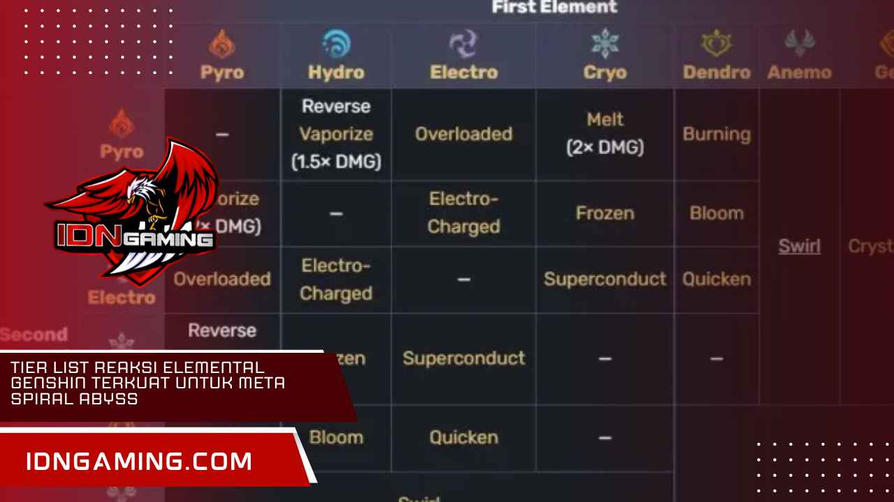 Tier List Reaksi Elemental Genshin Terkuat untuk Meta Spiral Abyss