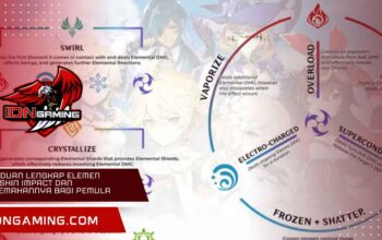 Panduan Lengkap Elemen Genshin Impact dan Kelemahannya bagi Pemula Panduan Lengkap Elemen Genshin Impact dan Kelemahannya bagi Pemula